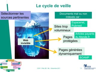 Le cycle de veille
Sélectionner les                                            Documents mal ou non
sources pertinentes                                             indexés car :

                                                                     Espacenet,
                                                   Sites trop        Pubmed
                                                   volumineux
                                                                       Articles payants
                                                                Pages  du Monde.fr
               Web                                              protégées
             invisible

                                                          Pages générées
                                                          dynamiquement
                                                                            BOAMP


                         CCIV - Pôle 2IE - ML - Décembre 2011               11
 