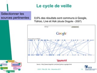 Le cycle de veille
Sélectionner les
sources pertinentes   0,6% des résultats sont communs à Google,
                      Yahoo, Live et Ask (étude Dogpile - 2007)




                       Source : http://www.langreiter.com/exec/yahoo-vs-google.html


                        CCIV - Pôle 2IE - ML - Décembre 2011                          13
 