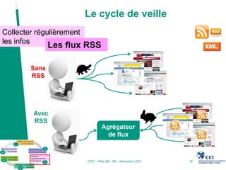 Le cycle de veille
Collecter régulièrement
les infos
               Les flux RSS

        Sans
        RSS




         Avec
         RSS
                                   Agrégateur
                                     de flux



                          CCIV - Pôle 2IE - ML - Décembre 2011   16
 