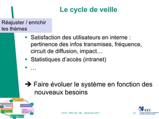 Le cycle de veille
Réajuster / enrichir
les thèmes
           Satisfaction des utilisateurs en interne :
            pertinence des infos transmises, fréquence,
            circuit de diffusion, impact…
           Statistiques d’accès (intranet)
           …

           Faire évoluer le système en fonction des
            nouveaux besoins

                        CCIV - Pôle 2IE - ML - Décembre 2011   23
 