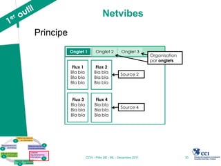 Netvibes
Principe
           Onglet 1        Onglet 2          Onglet 3
                                                            Organisation
                                                            par onglets
            Flux 1         Flux 2
           Bla bla        Bla bla
                                            Source 2
           Bla bla        Bla bla
           Bla bla        Bla bla


            Flux 3         Flux 4
           Bla bla        Bla bla
                                            Source 4
           Bla bla        Bla bla
           Bla bla        Bla bla




                     CCIV - Pôle 2IE - ML - Décembre 2011                  30
 