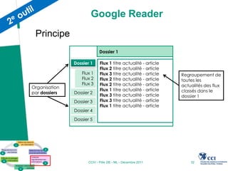 Google Reader
 Principe
                             Dossier 1

               Dossier 1     Flux 1 titre actualité - article
                             Flux 2 titre actualité - article
                  Flux 1     Flux 3 titre actualité - article   Regroupement de
                  Flux 2     Flux 2 titre actualité - article   toutes les
                  Flux 3     Flux 2 titre actualité - article   actualités des flux
Organisation
                             Flux 1 titre actualité - article   classés dans le
par dossiers   Dossier 2
                             Flux 3 titre actualité - article   dossier 1
               Dossier 3     Flux 3 titre actualité - article
                             Flux 1 titre actualité - article
               Dossier 4
               Dossier 5




                      CCIV - Pôle 2IE - ML - Décembre 2011          32
 