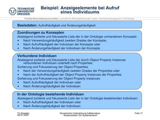 Beispiel: Anzeigeelemente bei Aufruf eines Individuums Basisdaten:  Aufrufhäufigkeit und Änderungshäufigkeit Zuordnungen zu Konzepten Absteigend sortierte und fokussierte Liste der in der Ontologie vorhandenen Konzepte: Nach Verwendungshäufigkeit zweiten Grades der Konzepte, Nach Aufrufhäufigkeit der Individuen der Konzepte oder Nach Änderungshäufigkeit der Individuen der Konzepte Verbundene Individuen Absteigend sortierte und fokussierte Liste der durch Object Property Instances verbundenen Individuen unterteilt nach Properties: Sortierung und Fokussierung der Object Properties: Nach der Verwendungshäufigkeit zweiten Grades der Properties oder Nach der Aufrufhäufigkeit der Object Property Instances der Properties Sortierung und Fokussierung der Object Property Instances: Nach Aufrufhäufigkeit der Individuen oder Nach Änderungshäufigkeit der Individuen In der Ontologie bestehende Individuen Absteigend sortierte und fokussierte Liste der in der Ontologie bestehenden Individuen: Nach Aufrufhäufigkeit der Individuen oder Nach Änderungshäufigkeit der Individuen 