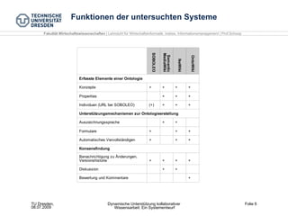 Funktionen der untersuchten Systeme 