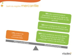 Sortir du registre mercantile78% des consommateurs cherchent à obtenir en ligne des informations sur des produits ou des services70% font confiance aux avis de personnes qu’ils ne connaissent pas17% croient les sollicitations commerciales90% font confiance aux avis de leur graphe social plus qu’aux infos trouvées sur les sites web des entreprises, moteurs de recherche...MercantileRelationnel