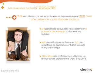 Les entreprises doivent s’adapter93% des utilisateurs de médias sociaux pensent qu’une entrepriseDOIT avoir une présence sur les réseaux sociaux3/4 personnes accueillent favorablement la présence des marques sur les réseaux sociaux50% des utilisateurs de Twitter et 1/3 des utilisateurs de Facebook ont déjà interagi avec une marque500 millions de professionnels utiliseront un réseau social professionnel (PSN) d’ici 2015(Source: Cone Inc.)