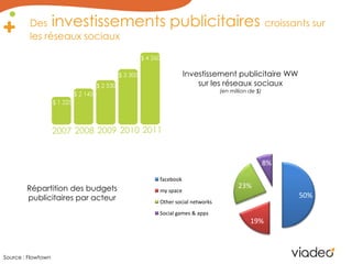 Des investissements publicitairescroissants sur les réseaux sociaux$ 4 260Investissement publicitaire WW sur les réseaux sociaux  (en million de $)$ 3 300$ 2 530$ 2 145$ 1 22520112010200920082007Répartition des budgets publicitaires par acteurSource : Flowtown