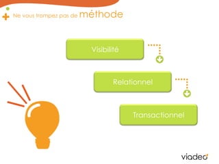 Ne voustrompez pas de méthodeVisibilitéRelationnelTransactionnel