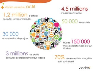 Viadeo un réseauactif4,5 millionsmembres en France1,2 million d’articles consultés  et recommandés50 000 hubs créés30 000 nouveaux inscrits par jourPlus de 150 000 mises en relation par jour sur Viadeo3 millions de profils consultés quotidiennement sur Viadeo70% des entreprises françaises sont sur Viadeo
