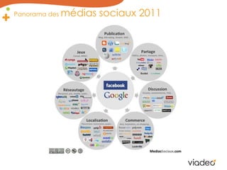 Panorama des médias sociaux 2011VOUS LES CONNAISSEZ TOUS ?