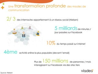 Une transformation profonde des modes de communication2/ 3 des internautes appartiennent à un réseau social (Nielsen)5 milliardsde minutes / jour passées sur Facebook10% du temps passé sur internet4èmeactivité online la plus populaire (devant l’email) Plus de 150 millions de personnes / mois interagissent sur Facebook via des sites tiersSource: Nielsen