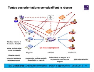 Toutes ces orientations complexifient le réseau
13Distribution omnicanal : enjeux et opportunités – 28/05/2015
Magasins Fo...