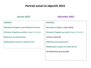 Portrait actuel et objectifs 2015


               Janvier 2012                                 Décembre 2015

SERVICES                                       SERVICES

Réception d’appels, essentiellement locaux     Réception d’appels, rayon élargi

Émission d’appels aux aînés (Appel d’amitié)   Émission d’appels aux aînés (Appel d’amitié)

Référence aux partenaires                      Visites à domicile

Mobilisation sociale en milieu de vie          Référence aux partenaires

                                               Mobilisation sociale en milieu de vie

                                               Sensibilisation grand public
 