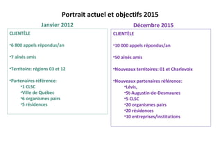 Portrait actuel et objectifs 2015
                Janvier 2012                         Décembre 2015
CLIENTÈLE                                   CLIENTÈLE

•6 800 appels répondus/an                   •10 000 appels répondus/an

•7 aînés amis                               •50 aînés amis

•Territoire: régions 03 et 12               •Nouveaux territoires: 01 et Charlevoix

•Partenaires référence:                     •Nouveaux partenaires référence:
     •1 CLSC                                    •Lévis,
     •Ville de Québec                           •St-Augustin-de-Desmaures
     •6 organismes pairs                        •5 CLSC
     •5 résidences                              •20 organismes pairs
                                                •20 résidences
                                                •10 entreprises/institutions
 