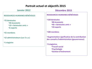 Portrait actuel et objectifs 2015
                Janvier 2012                        Décembre 2015
RESSOURCES HUMAINES BÉNÉVOLES              RESSOURCES HUMAINES BÉNÉVOLES

•75 bénévoles                              •150 bénévoles
     •40 écoutants                              •80 écoutants
     •10 « bénévoles amis »                     •40 « bénévoles amis »
     •6 experts                                 •10 experts

•55 membres                                •100 membres

•12 administrateurs (sur 2 c.a.)           •Augmentation significative de la contribution
                                           des conseils d’administration (gouvernance)
•1 stagiaire
                                           •3 stagiaires
                                                 •Travail social
                                                 •Psychologie
                                                 •Gestion d’événement
 