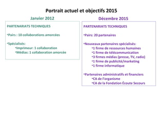 Portrait actuel et objectifs 2015
               Janvier 2012                         Décembre 2015
PARTENARIATS TECHNIQUES                   PARTENARIATS TECHNIQUES

•Pairs : 10 collaborations amorcées       •Pairs: 20 partenaires

•Spécialisés:                             •Nouveaux partenaires spécialisés:
     •Imprimeur: 1 collaboration              •1 firme de ressources humaines
     •Médias: 1 collaboration amorcée         •1 firme de télécommunication
                                              •3 firmes médias (presse, TV, radio)
                                              •1 firme de publicité/marketing
                                              •1 firme informatique

                                          •Partenaires administratifs et financiers
                                               •CA de l’organisme
                                               •CA de la Fondation Écoute Secours
 