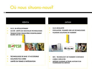 Où nous situons-nous? PAYS  EN DÉVELOPPEMENT ACCÉS  LIMITÉ AUX NOUVELLES TECHNOLOGIES TRANSACTIONS FINANCIÈRES ESSENTIELLEMENT BASÉES SUR DU CASH TECHNOLOGIE DE BASE  ET ACCESSIBLE SOLUTION PAS CHÈRE LIMITÉE EN TERMES D’INTÉGRATION PAYS DÉVELOPPÉ POPULATION  TOURNÉE VERS LES TECHNOLOGIES PLUSIEURS SOLUTIONS DE PAIEMENT NFC:  TECHNOLOGY DE PAIEMENT À DISTANCE CHÈRE À DÉPLOYÉE INTÉGRE PLUSIEURS ACTEURS AUTOUR D’UN FOURNISSEUR DU SERVICE KENYA JAPAN 
