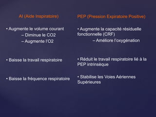 AI (Aide Inspiratoire)
• Augmente le volume courant
– Diminue le CO2
– Augmente l’O2
• Baisse la travail respiratoire
• Baisse la fréquence respiratoire
PEP (Pression Expiratoire Positive)
• Augmente la capacité résiduelle
fonctionnelle (CRF)
– Améliore l’oxygénation
• Réduit le travail respiratoire lié à la
PEP intrinsèque
• Stabilise les Voies Aériennes
Supérieures
 