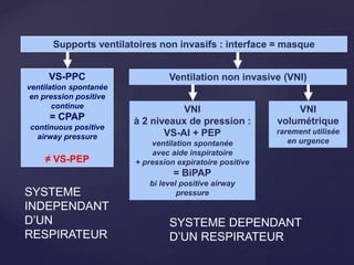Supports ventilatoires non invasifs : interface = masque
VS-PPC
ventilation spontanée
en pression positive
continue
= CPAP
continuous positive
airway pressure
≠ VS-PEP
Ventilation non invasive (VNI)
VNI
à 2 niveaux de pression :
VS-AI + PEP
ventilation spontanée
avec aide inspiratoire
+ pression expiratoire positive
= BiPAP
bi level positive airway
pressure
VNI
volumétrique
rarement utilisée
en urgence
SYSTEME
INDEPENDANT
D’UN
RESPIRATEUR
SYSTEME DEPENDANT
D’UN RESPIRATEUR
 