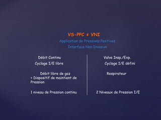 VS-PPC ≠ VNI
Application de Pressions Positives
Interface Non Invasive
Débit Continu Valve Insp./Exp.
Cyclage I/E libre Cyclage I/E défini
Débit libre de gaz
+ Dispositif de maintient de
Pression
Respirateur
1 niveau de Pression continu 2 Niveaux de Pression I/E
 