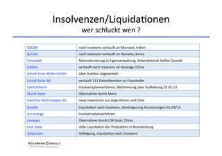 Insolvenzen/Liquida+onen 
                             wer schluckt wen ? 

SOLON                       nach Insolvenz verkauK an Microsol, Indien 
Q‐Cells                     nach Insolvenz verkauK an Hanwha, Korea 
SolarwaH                    Restrukturierung in Eigenverwaltung, Ankerak+onär Stefan Quandt 
Solibro                     verkauK nach Insolvenz an Hanergy, China 
SchoH Solar Wafer GmbH      über Auk+on abgewickelt 
SchoH Solar AG              verkauK 111 Paten{amilien an Fraunhofer 
Centrotherm                 Insolvenzplanverfahren, Abs+mmung über Au|ebung 29.01.13 
Würth Solar                 Übernahme durch Manz 
Inventux Technologies AG    neue Investoren aus Argen+nien und Chile 
Sovello                     Liquida+on nach Insolvenz, Versteigerung Ausrüstungen bis 03/13 
scn energy                  Insolvenzplanverfahren 
sunways                     Übernahme durch LDK Solar, China 
First Solar                 s+lle Liquida+on der Produk+on in Brandenburg 
Soltecture                  S+lllegung, Liquida+on nach Insolvenz 
 