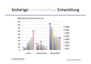 bisherige und zukünKige Entwicklung 
   Weltmarkt für Solarzellen (in %) 
   90 
                                              80 
   80 
                                                               2004 
   70 
                       57                                      2005 
   60 
                                                               2006 
   50 
                                                               2007 
   40                                                    36 
                                                               2008 
   30 
                                   21                          2009 
   20                        16 
                                                               2010 
   10    4                               7 
                                                               2011 
    0 
              China           Deutschland      übrige Welt 


                                                                Quelle: Thomson Reuters 
 
