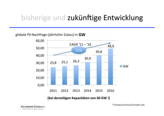 bisherige und zukünKige Entwicklung 
globale PV‐Nachfrage (jährlicher Zubau) in  GW 
             60,00 
                                       CAGR ‘11 – ‘16             48,9 
             50,00 
                                           15%            39,8 
             40,00 
                                                  30,9 
             30,00     23,8    25,1      26,3 
                                                                              GW 
             20,00 

             10,00 

              0,00 
                       2011  2012  2013  2014  2015  2016 

                      (bei derzei8gen Kapazitäten von 60 GW !) 
                                                                     * Compound Annual Growth rate 
 