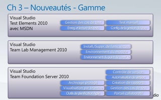 Visual Studio
Test Elements 2010       Gestion des cas de test                  Test manuel
avec MSDN                  Enreg. et lecture des tests     Config. de la gestion du labo



Visual Studio                           Install./Suppr. de l'env. virtuel
Team Lab Management 2010                  Environnement du modèle
                                        Environnement du point de contrôle



Visual Studio                                                Contrôle de version
Team Foundation Server 2010                                 Automatisation de version
                              Archivage protégé              Création de rapports
                        Visualisation par branche          Gestion des cas de test
                         Outils de planification Agile        Portail collaboratif
 