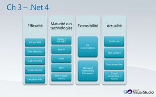 Maturité des
Efficacité                        Extensibilité     Actualité
                 technologies

                    Jquery (
 IDE en WPF         ASP.NET)                          Multicore
                                        IDE
                                   customization
                     Ajax lib
Box selection
                                                     Test unitaire

                      WWF
Call hierarchy
                                                    Test-driven dev
                      WCF            Managed
Code cleaner                        Extensibility
                                    Framework          Cloud
                   WPF ( multi-                      computing (
Langages Adv.        touch)                            Azure)
 