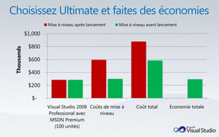 Mise à niveau après lancement   Mise à niveau avant lancement

            $1,000

             $800
Thousands




             $600

             $400

             $200

              $-
                     Visual Studio 2008 Coûts de mise à      Coût total       Economie totale
                     Professional avec      niveau
                      MSDN Premium
                        (100 unités)
 