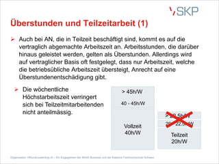 Überstunden und Teilzeitarbeit (1)
Ø Auch bei AN, die in Teilzeit beschäftigt sind, kommt es auf die
vertraglich abgemachte Arbeitszeit an. Arbeitsstunden, die darüber
hinaus geleistet werden, gelten als Überstunden. Allerdings wird
auf vertraglicher Basis oft festgelegt, dass nur Arbeitszeit, welche
die betriebsübliche Arbeitszeit übersteigt, Anrecht auf eine
Überstundenentschädigung gibt.
Organisation: HRundLeadership.ch – Ein Engagement der AKAD Business und der Kalaidos Fachhochschule Schweiz
Ø Die wöchentliche
Höchstarbeitszeit verringert
sich bei Teilzeitmitarbeitenden
nicht anteilmässig.
Vollzeit
40h/W
> 45h/W
40 - 45h/W
Teilzeit
20h/W
> 22.5h/W
20 - 22.5h/W
 
