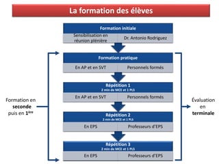 La formation des élèves
Répétition 3
2 min de MCE et 1 PLS
En EPS Professeurs d’EPS
Répétition 2
2 min de MCE et 1 PLS
En EPS Professeurs d’EPS
Répétition 1
2 min de MCE et 1 PLS
En AP et en SVT Personnels formés
Formation pratique
En AP et en SVT Personnels formés
Formation initiale
Sensibilisation en
réunion plénière
Dr. Antonio Rodriguez
Formation en
seconde
puis en 1ère
Évaluation
en
terminale
 