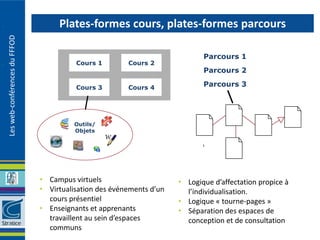 Plates-formes cours, plates-formes parcours
Les web-conférences du FFFOD




                                                                             Parcours 1
                                         Cours 1        Cours 2
                                                                             Parcours 2

                                         Cours 3        Cours 4
                                                                             Parcours 3




                                        Outils/
                                        Objets




                               • Campus virtuels                      • Logique d’affectation propice à
                               • Virtualisation des événements d’un     l’individualisation.
                                 cours présentiel                     • Logique « tourne-pages »
                               • Enseignants et apprenants            • Séparation des espaces de
                                 travaillent au sein d’espaces          conception et de consultation
                                 communs
 
