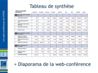 Tableau de synthèse
Les web-conférences du FFFOD




                               + Diaporama de la web-conférence
 