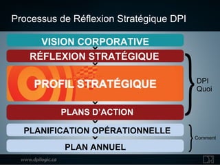 VISION CORPORATIVE Processus de Réflexion Stratégique  DPI   DPI Quoi RÉFLEXION STRATÉGIQUE PLANIFICATION OPÉRATIONNELLE PLAN ANNUEL PLANS D’ACTION Comment 