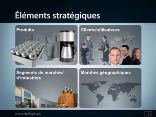 Produits Clients/utilisateurs Segments de marchés/ d’industries Marchés géographiques 