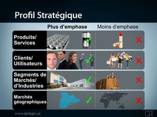 Plus d’emphase Moins d’emphase Produits/ Services Clients/ Utilisateurs Segments de Marchés/ d’Industries Marchés géographiques 
