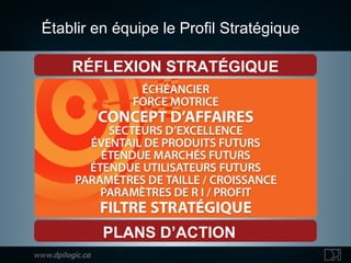 Établir en équipe le Profil Stratégique  RÉFLEXION STRATÉGIQUE PLANS D’ACTION 
