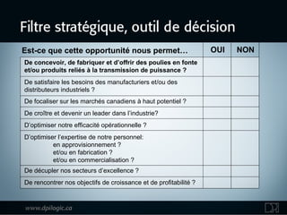De concevoir, de fabriquer et d’offrir des poulies en fonte et/ou produits reliés à la transmission de puissance ? De satisfaire les besoins des manufacturiers et/ou des distributeurs industriels ? De focaliser sur les marchés canadiens à haut potentiel ? De croître et devenir un leader dans l’industrie? D’optimiser notre efficacité opérationnelle ? D’optimiser l’expertise de notre personnel: en approvisionnement ?  et/ou en fabrication ?  et/ou en commercialisation ? De décupler nos secteurs d’excellence ? De rencontrer nos objectifs de croissance et de profitabilité ? Est-ce que cette opportunité nous permet… OUI NON 