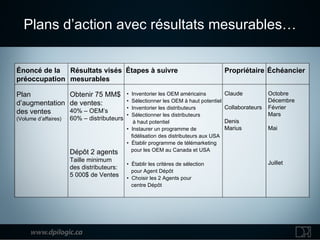 Énoncé de la préoccupation Résultats visés mesurables Étapes à suivre Propriétaire Échéancier Plan d’augmentation des ventes (Volume d’affaires) Obtenir 75 MM$  de ventes: 40% – OEM’s 60% – distributeurs Dépôt 2 agents Taille minimum  des distributeurs:  5 000$ de Ventes •  Inventorier les OEM américains •  Sélectionner les OEM à haut potentiel •  Inventorier les distributeurs •  Sélectionner les distributeurs   à haut potentiel •  Instaurer un programme de    fidélisation des distributeurs aux USA •  Établir programme de télémarketing    pour les OEM au Canada et USA •  Établir les critères de sélection pour Agent Dépôt •  Choisir les 2 Agents pour    centre Dépôt Claude Collaborateurs Denis Marius Octobre Décembre Février Mars Mai Juillet Plans d’action avec résultats mesurables… 