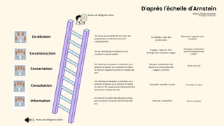 D’après l’échelle d’Arnstein
Information
Consultation
On cherche à connaitre, à conforter ou à
préciser le besoin ou la solution à mettre
en œuvre. Suppose la prise en compte des
avis.
Niveau de délégation faible
Discuter, comprendre les
besoins et contraintes des
usagers, prioriser
Concertation
Co-construction
On informe le public des décisions prises
sans lui laisser l’occasion de formuler des
avis
On cherche à connaitre, à conforter ou à
préciser le besoin ou la solution à mettre
en œuvre. Ne suppose pas nécessairement
la prise en compte des avis.
Prototyper un dispositif à
partir de l'expérience des
usagers
On ne connait pas la solution ou on
souhaite la personnaliser
Informer, sensibiliser
Consulter, recueillir un avis
Niveau de délégation élevé
Co-décision On laisse la possibilité de formuler des
propositions, la décision est prise
conjointement
Co-décider, créer des
partenariats
Référendum, cogestion d’une
installation
Engager, négocier, faire
émerger des nouveaux usages
Atelier de travail
Consultation en ligne
Réunion publique
Sherry Phyllis Arnstein
Sociologue américaine
 