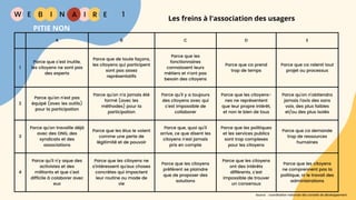 W E I
B N R
A B C D E
1
Parce que c'est inutile,
les citoyens ne sont pas
des experts
Parce que de toute façons,
les citoyens qui participent
sont pas assez
représentatifs
Parce que les
fonctionnaires
connaissent leurs
métiers et n'ont pas
besoin des citoyens
Parce que ca prend
trop de temps
Parce que ca ralenti tout
projet ou processus
2
Parce qu'on n'est pas
équipé (avec les outils)
pour la participation
Parce qu'on n'a jamais été
formé (avec les
méthodes) pour la
participation
Parce qu'il y a toujours
des citoyens avec qui
c'est impossible de
collaborer
Parce que les citoyens-
nes ne représentent
que leur propre intérêt,
et non le bien de tous
Parce qu'on n'obtiendra
jamais l'avis des sans
voix, des plus faibles
et/ou des plus isolés
3
Parce qu'on travaille déjà
avec des ONG, des
syndicats et des
associations
Parce que les élus le voient
comme une perte de
légitimité et de pouvoir
Parce que, quoi qu'il
arrive, ce que disent les
citoyens n'est jamais
pris en compte
Parce que les politiques
et les services publics
sont trop complexes
pour les citoyens
Parce que ca demande
trop de ressources
humaines
4
Parce qu'il n'y aque des
activistes et des
militants et que c'est
difficile à colaborer avec
eux
Parce que les citoyens ne
s'intéressent qu'aux choses
concrètes qui impactent
leur routine ou mode de
vie
Parce que les citoyens
préfèrent se plaindre
que de proposer des
solutions
Parce que les citoyens
ont des intérêts
différents, c'est
impossible de trouver
un consensus
Parce que les citoyens
ne comprennent pas la
politique, ni le travail des
administrations
Les freins à l'association des usagers
E
I A 1
PITIE NON
Source : coordination nationale des conseils de développement
 