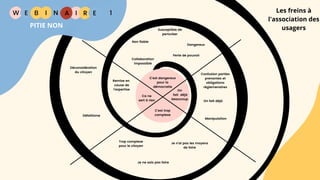 W E I
B N R Les freins à
l'association des
usagers
E
I A 1
PITIE NON
C'est dangereux
pour la
démocratie
C'est trop
complexe
Ca ne
sert à rien
On
fait déjà
beaucoup
Non fiable
Susceptible de
perturber
Dangereux
Remise en
cause de
l'expertise
Défaitisme
Déconsidération
du citoyen
Trop complexe
pour le citoyen
Je n'ai pas les moyens
de faire
Manipulation
Confusion parties
prenantes et
obligations
réglemenaires
On fait déjà
Je ne sais pas faire
Collaboration
impossible
Perte de pouvoir
 