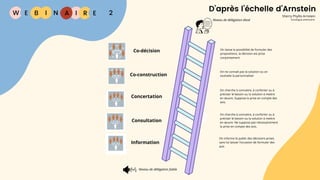 W E I
B N R E
I A
Information
Consultation
Niveau de délégation faible
Concertation
Co-construction
Niveau de délégation élevé
Co-décision
D’après l’échelle d’Arnstein
Sherry Phyllis Arnstein
Sociologue américaine
On cherche à connaitre, à conforter ou à
préciser le besoin ou la solution à mettre
en œuvre. Suppose la prise en compte des
avis.
On informe le public des décisions prises
sans lui laisser l’occasion de formuler des
avis
On cherche à connaitre, à conforter ou à
préciser le besoin ou la solution à mettre
en œuvre. Ne suppose pas nécessairement
la prise en compte des avis.
On ne connait pas la solution ou on
souhaite la personnaliser
On laisse la possibilité de formuler des
propositions, la décision est prise
conjointement
2
 