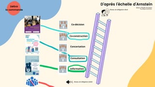 Définir
la commande
Information
Consultation
Niveau de délégation faible
Concertation
Co-construction
Niveau de délégation élevé
Co-décision
D’après l’échelle d’Arnstein
Sherry Phyllis Arnstein
Sociologue américaine
 