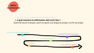 Qu’est-ce qu’on attend de la sollicitation ?
à quel moment la sollicitation doit avoir lieu ?
Avant de lancer le projet, avant ou après une étape du projet, à la fin du projet.
Définir
la commande
en phase de programmation
en phase d'étude exploratoire
à la livraison
en phase de travaux
3 ans après l’ouverture
 