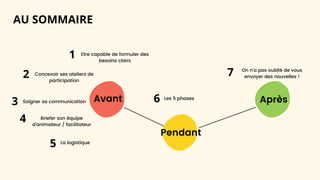 AU SOMMAIRE
Avant
Pendant
Après
Etre capable de formuler des
besoins clairs
Concevoir ses ateliers de
participation
La logistique
Soigner sa communication
Briefer son équipe
d’animateur / facilitateur
Les 5 phases
On n’a pas oublié de vous
envoyer des nouvelles !
1
2
3
4
5
6
7
 