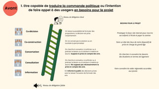 Avant
Information
Consultation
Niveau de délégation faible
Concertation
Co-construction
Niveau de délégation élevé
Co-décision
On cherche à connaitre, à conforter ou à
préciser le besoin ou la solution à mettre en
œuvre. Suppose la prise en compte des avis.
On informe le public des décisions prises
sans lui laisser l’occasion de formuler des
avis
On cherche à connaitre, à conforter ou à
préciser le besoin ou la solution à mettre en
œuvre. Ne suppose pas nécessairement la
prise en compte des avis.
On ne connait pas la solution ou on
souhaite la personnaliser
On laisse la possibilité de formuler des
propositions, la décision est prise
conjointement
1. Etre capable de traduire la commande politique ou l’intention
de faire appel à des usagers en besoins pour le projet
On chercher à connaitre les besoins
des étudiants en termes de logement
Prototyper le futur site internet pour inscrire
ses enfants à l’école et payer la cantine
BESOINS POUR LE PROJET
Faire un état des lieux de notre dispositif de
prise en charge du grand âge
Faire connaître les aides régionales accordées
aux jeunes
 