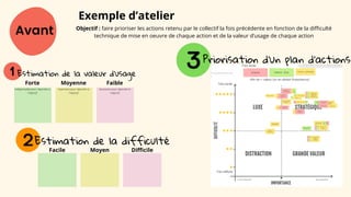 Estimation de la difficulté
Avant
Exemple d’atelier
Objectif : faire prioriser les actions retenu par le collectif la fois précédente en fonction de la difficulté
technique de mise en oeuvre de chaque action et de la valeur d’usage de chaque action
Estimation de la valeur d'usage
Forte Moyenne Faible
Indispensable pour répondre à
l'objectif
Important pour répondre à
l'objectif
Accessoire pour répondre à
l'objectif
Facile Moyen Difficile
Priorisation d’un plan d’actions
 