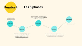 Pendant Les 5 phases
Brise glace et accueil /
sentiment d'inclusion
Atelier / animation : s’assurer que tout le
monde ait compris les consignes, cadrer la
production de contenus
Introduction et objectifs de la séance, vous
vous assurez que tout le monde sait
pourquoi il est là et vous expliquez
pourquoi vous avez besoin d’eux
Inclusion
contrôle
Ouverture
Conclusion
Faire une synthèse pour faire le lien entre ce que
vous attendiez et ce qui a été produit. Faire le lien
entre les productions des différents ateliers
Ouverture sur la suite
contrôle
 